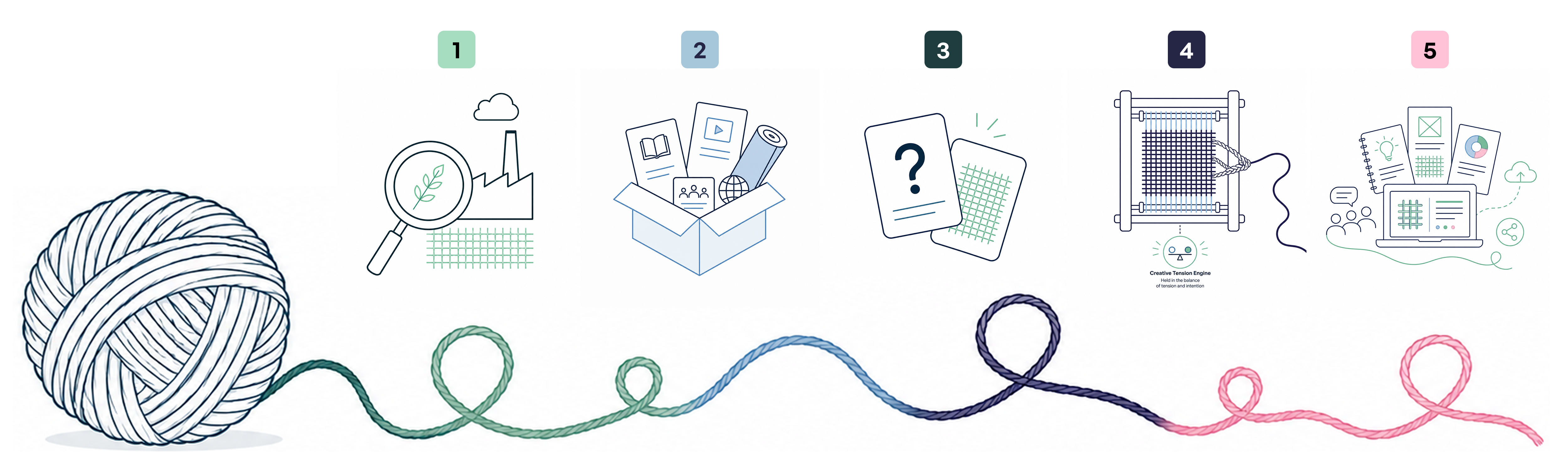 IMASUS project journey illustrated through yarn, research, resources, challenge cards, The Loom, and digital sharing.