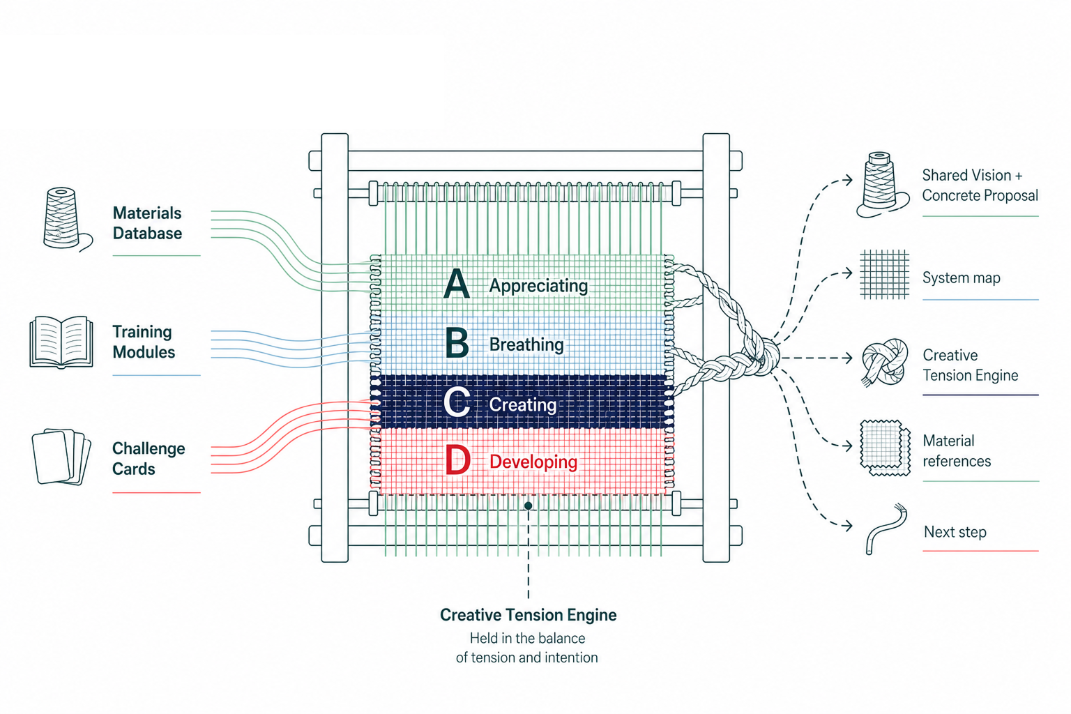 The Loom — Imagineering framework diagram showing Materials Database, Training Modules and Challenge Cards woven through phases A Appreciating, B Breathing, C Creating, D Developing into shared outputs.